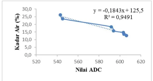 Gambar 7. Dari grafik diperoleh fungsi transfer dan nilai koefisien determinasi (R  Grafik hubungan antara nilai ADC dengan kadar air gabah yang dapat dilihat pada 0,949 yang bersifat linier dan cukup sensitif untuk digunakan pada alat tersebut