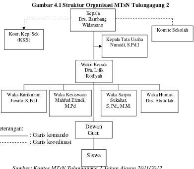 Gambar 4.1 Struktur Organisasi MTsN Tulungagung 2 