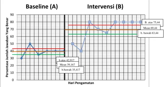 Grafik 5. Stabilitas Kecenderungan Kemampuan Penjumlahan dengan Hasil sampai 10  Anak Tunagrahita Ringan X dalam Kondisi Baseline dan Intervensi