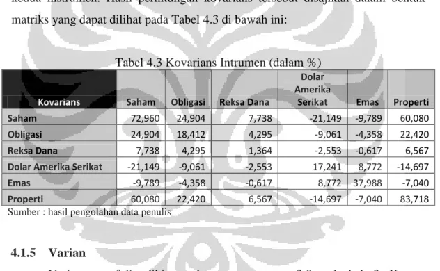 Tabel 4.3 Kovarians Intrumen (dalam %) 