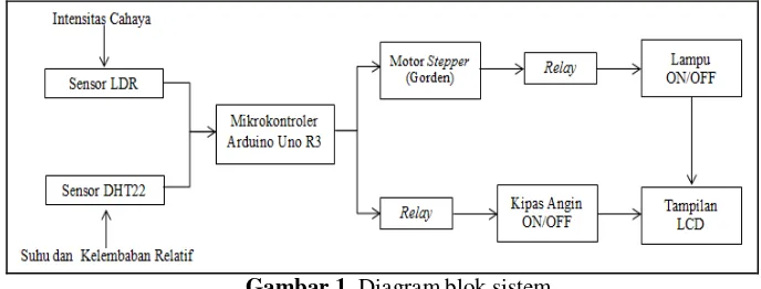 Gambar 1  Diagram blok sistem 