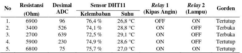 Tabel 2 Karakterisasi Sensor LDR 