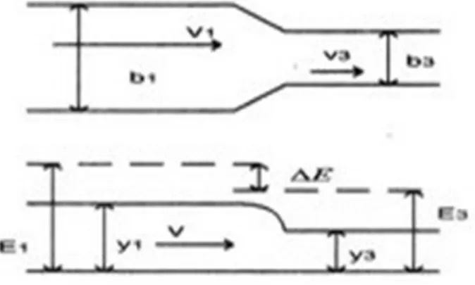 Gambar 4. Profil aliran melalui penyempitan Sumber Ven Te Chow, 1992 Dari  gambar 4 diperoleh  persamaan  besarnya  kehilangan  energi  sebagai berikut: