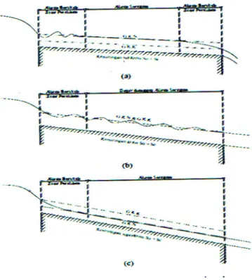 Gambar 6. Pembentukan aliran seragam pada saluran