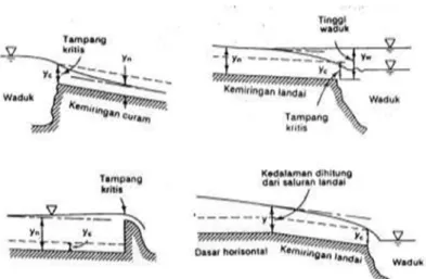 Gambar 8. Hitungan profil muka air Sumber: Bambang Triatmojo, 2008