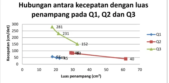Gambar 14.Grafik hubungan antara luas penampang dengan kecepatan pada Q1,Q2,Q3.