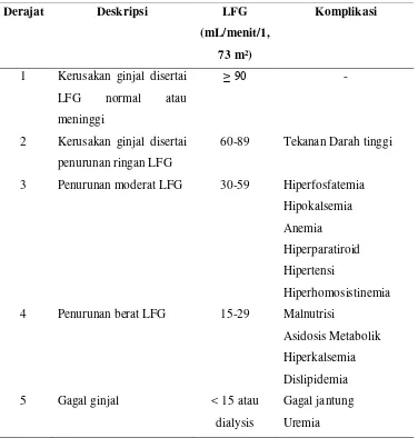 Tabel 2.1.9  Komplikasi Penyakit Ginjal Kronik 