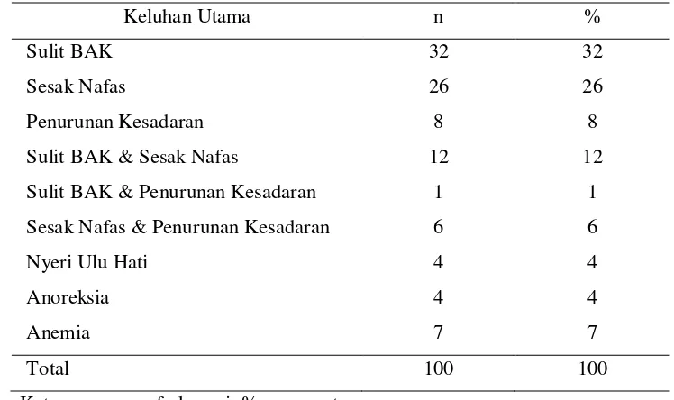Tabel 5.3.  Distribusi frekuensi keluhan utama pasien penyakit ginjal kronik 