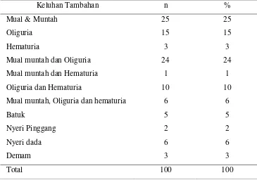 Tabel 5.4. Distribusi frekuensi keluhan tambahan pasien penyakit ginjal 