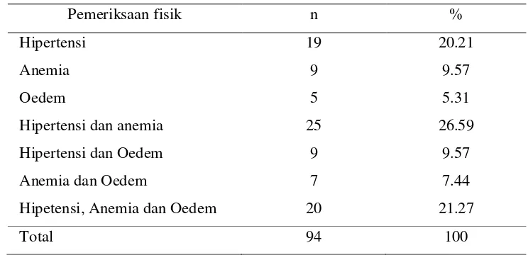 Tabel 5.6. Distribusi frekuensi penatalaksanaan dan pengelolaan pasien penyakit ginjal kronik  