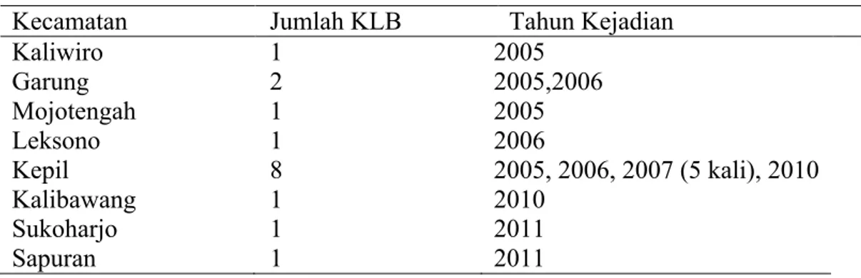 Tabel 2 Distribusi KLB Diare Di Kabupaten Wonosobo Tahun 2005-2011