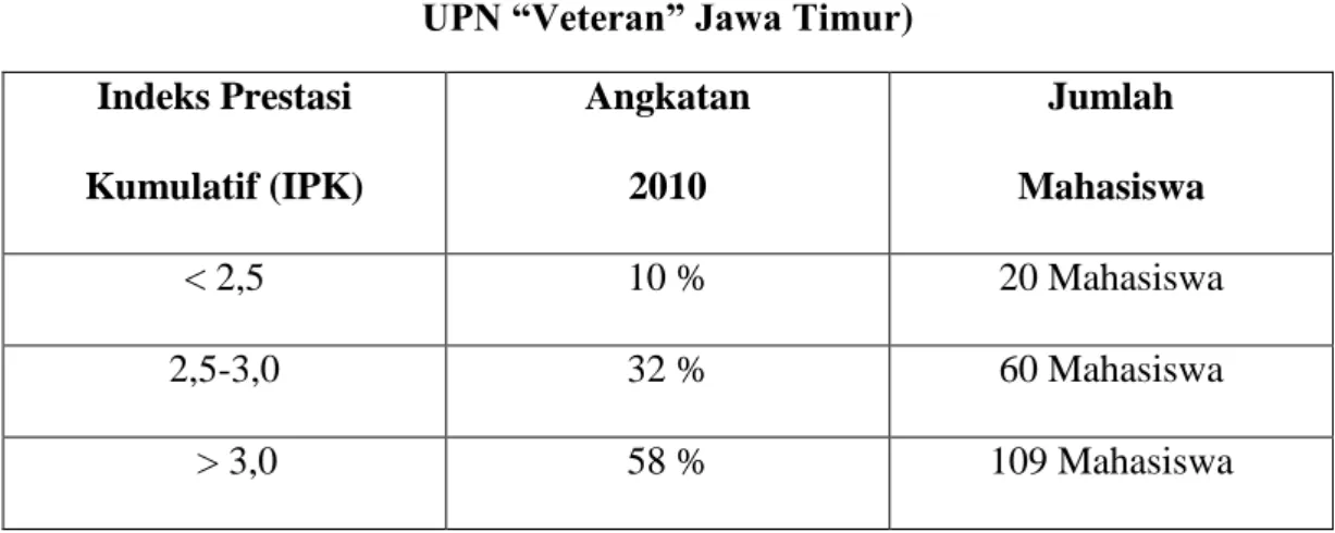 Tabel 1.1 Daftar IPK Mahasiswa Akuntansi Angkatan 2010 (Biro Admik  UPN “Veteran” Jawa Timur) 