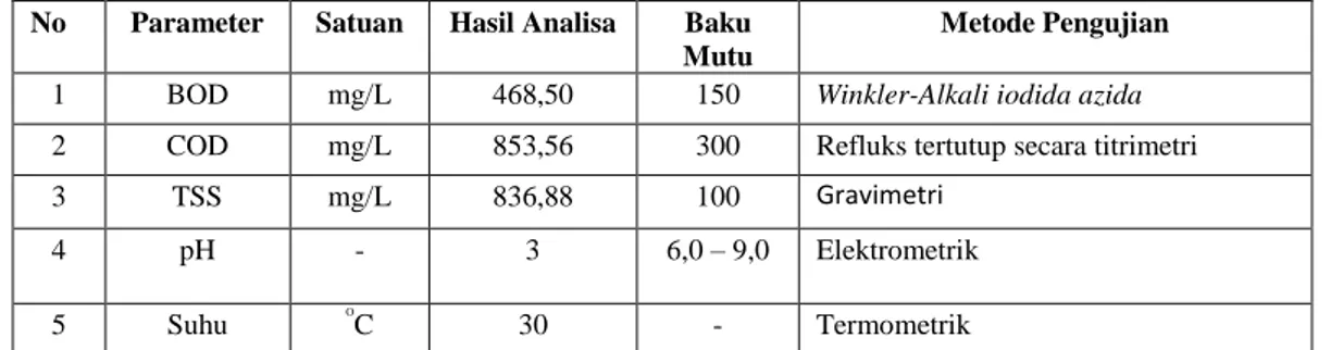 Tabel  8 Hasil analisis parameter air limbah industri tahu 