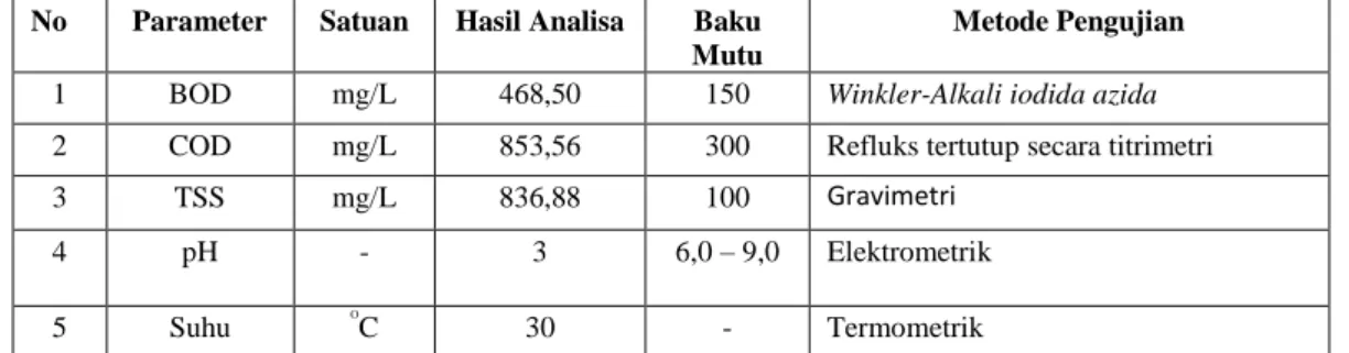 Tabel  8 Hasil analisis parameter air limbah industri tahu 