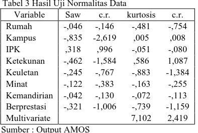 Tabel 3 Hasil Uji Normalitas Data 