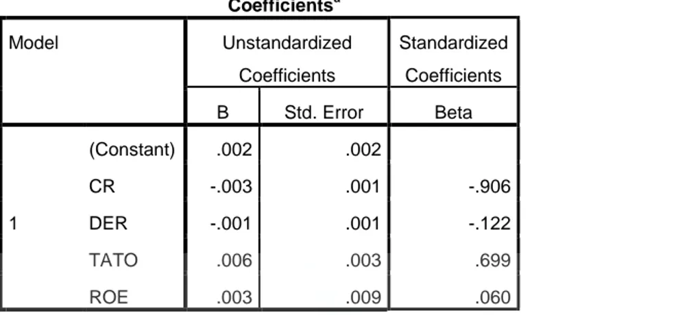Tabel 4.5 Hasil Regresi Linear Berganda                                             Coefficients a Model  Unstandardized  Coefficients  Standardized Coefficients  B  Std