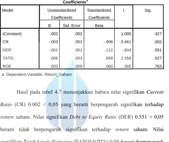 Tabel 4.7 Hasil Uji t 