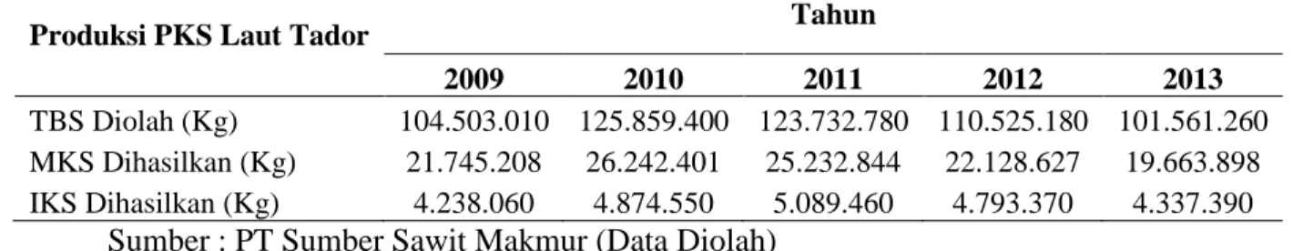 Tabel 1.1 Data Produksi PKS Laut Tador PT Sumber Sawit Makmur 