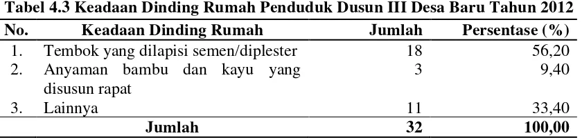 Tabel 4.3 Keadaan Dinding Rumah Penduduk Dusun III Desa Baru Tahun 2012 