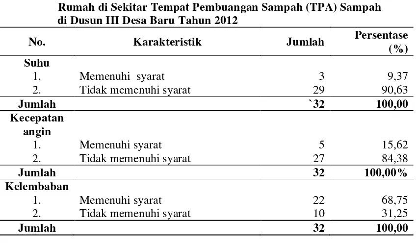 Tabel 4.11 Distribusi Responden Berdasarkan Kualitas Fisik Udara Dalam   