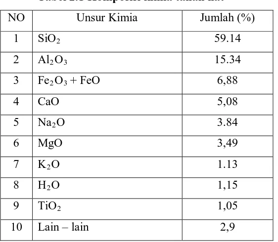 Tabel 2.1 Komposisi kimia tanah liat 