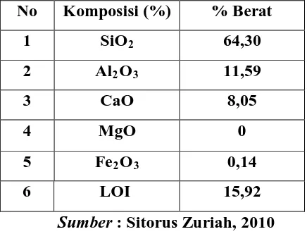 Tabel 2.2 Komposisi Kimia Basa Kaolin Surabaya 