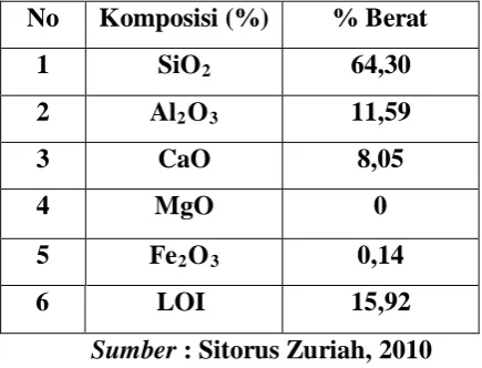 Tabel 2.2 Komposisi Kimia Basa Kaolin Surabaya 