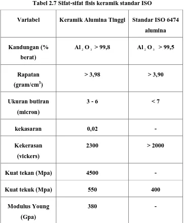 Tabel 2.7 Sifat-sifat fisis keramik standar ISO 