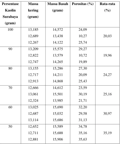 Tabel. 4.1. Data Hasil Pengujian Porositas 