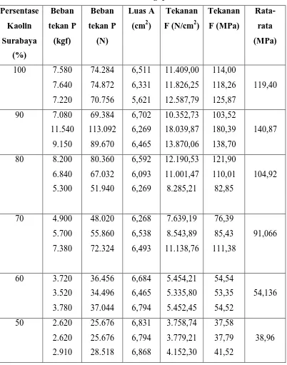 Tabel. 4.4  Data Hasil Pengujian Kuat Tekan 
