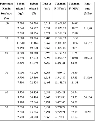 Tabel. 4.4  Data Hasil Pengujian Kuat Tekan 
