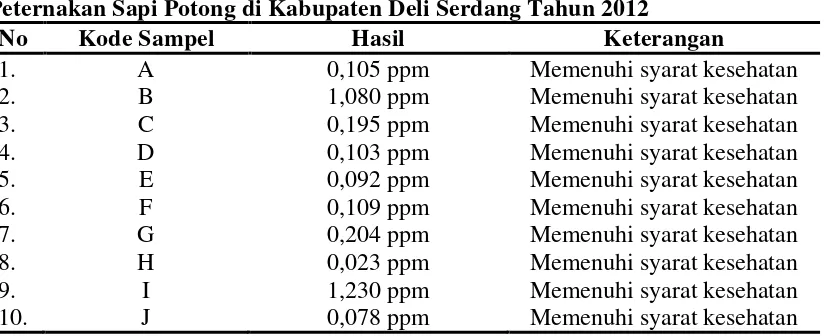 Tabel 4.8. Hasil Pemeriksaan Timbal (Pb) Pada Hati Sapi Yang Diambil Dari Peternakan Sapi Potong di Kabupaten Deli Serdang Tahun 2012 