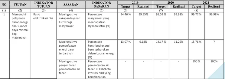 Tabel 2.1 Capaian dan Realisasi Tujuan Sasaran Dinas ESDM Provinsi NTB Tahun 2019-2023 