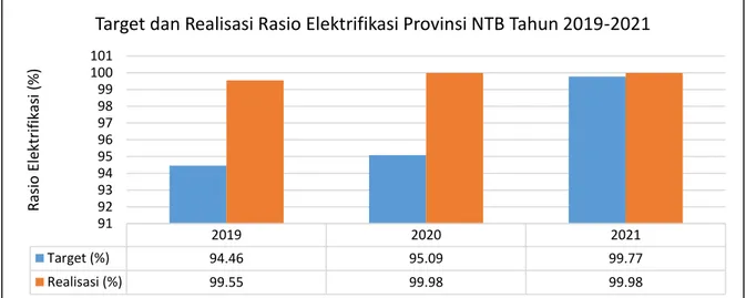 Tabel 2.2 Sebaran Desa Berlistrik di Provinsi NTB Tahun 2021