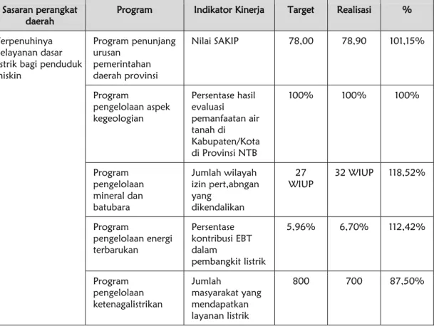 Tabel 1. Target dan Realisasi Program Dinas ESDM Provinsi NTB Tahun 2021 