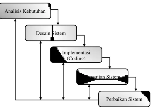 Gambar 3. 2 Model Waterfall  (Sumber: Munassar dan Govardhan, 2010)  1.  Analisis Kebutuhan 