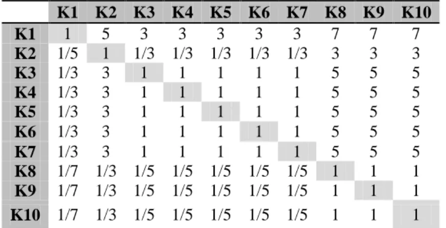 Tabel 4. 2 Matriks perbandingan berpasangan dari kriteria kualitas warna kayu 