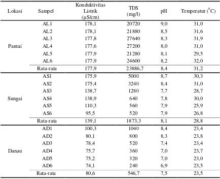 Tabel 1  Nilai konduktivitas listrik, TDS, pH dan temperatur sampel air di tiga lokasi penelitian 