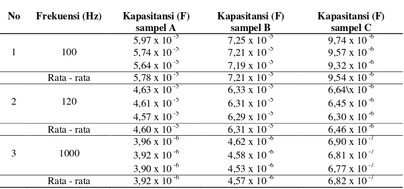 Tabel 6  Pengukuran nilai kapasitansi sampel A 