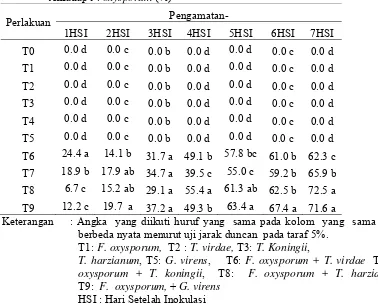 Tabel 2. Persentase penghambatan jamur Trichoderma sp. Dan Gliocladium virens  terhadap F