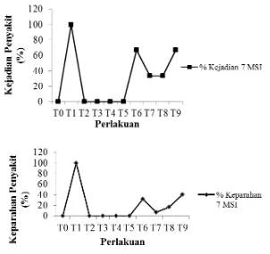 Tabel 5.Pengaruh F. oxysporum dan Trichoderma sp. Dan Gliocladium virens terhadap kejadian dan keparahan penyakit layu fusarium sampai 5 msi(%)