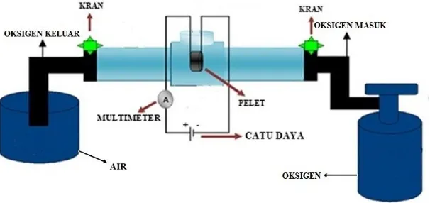 Gambar 1 Skema rangkaian alat pengujian sensor gas oksigen 