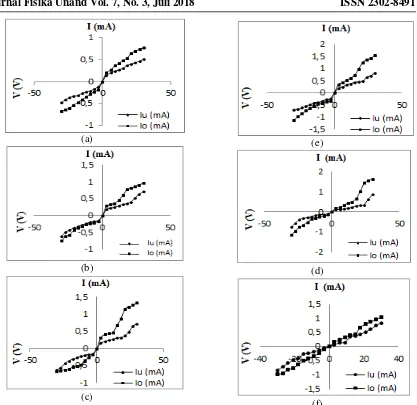 Gambar 2(f) Grafik  I-V sampel (a) 100% TiO2, (b) 98% TiO2 + 2% mol SnO2, (c) 96% TiO2 + 4% mol SnO2, (d) 94% TiO2 + 6% mol SnO2, (e) 92% TiO2 + 8% mol SnO2, (f) 90% TiO2 + 10% mol SnO2