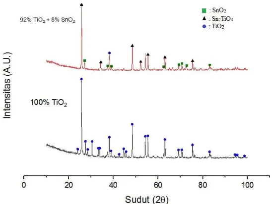 Gambar 5  Pola Difraksi Sinar-X Pada Sampel 92% mol TiO2 + 8% mol SnO2 