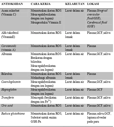Tabel 1 :     Antioksidan berdasarkan kepentingan, cara kerja, kelarutan dan lokasi (Chapple IL