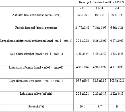 Tabel 2 :  Status Antioksidan dalam Saliva Melibatkan Subjek dalam Kelompok Skor CPITN (Sculley  DV, Langley-Evans SC