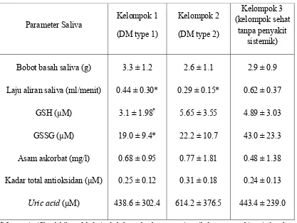 Tabel 6 :Analisa Biokimia (rata-rata ± SD) dari sampel saliva. (Gumus P,dkk. Salivary antioxidants in patients with type 1 or 2 diabetes and inflammatory periodontal disease: A case-control study