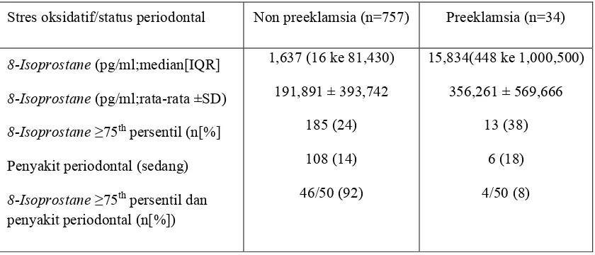 Tabel 7 : Stres oksidatif dan status penyakit periodontal dalam populasi stadi. (Horton AL,dkk