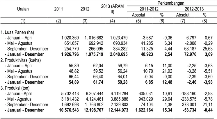 Tabel 2. Perkembangan Luas Panen, Produktivitas, dan Produksi Padi   di Jawa Timur Menurut Subround, 2011-2013 