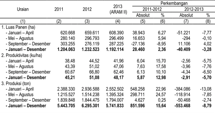 Tabel 4. Perkembangan Luas Panen, Produktivitas, dan Produksi Jagung  di Jawa Timur Menurut Subround, 2011-2013 